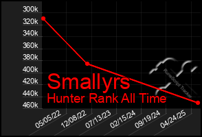 Total Graph of Smallyrs