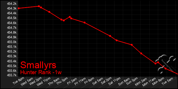 Last 7 Days Graph of Smallyrs