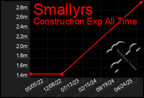 Total Graph of Smallyrs