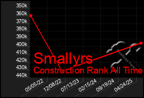 Total Graph of Smallyrs