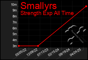 Total Graph of Smallyrs