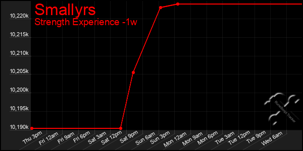 Last 7 Days Graph of Smallyrs
