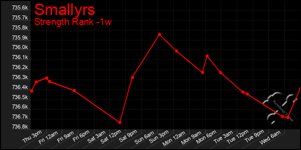Last 7 Days Graph of Smallyrs