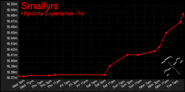 Last 7 Days Graph of Smallyrs
