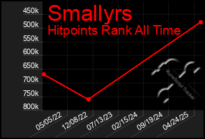 Total Graph of Smallyrs