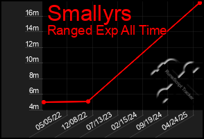 Total Graph of Smallyrs