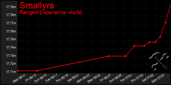 Last 31 Days Graph of Smallyrs