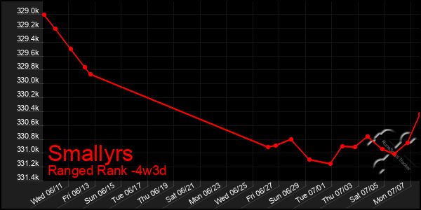Last 31 Days Graph of Smallyrs