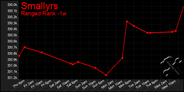 Last 7 Days Graph of Smallyrs