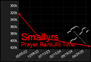 Total Graph of Smallyrs