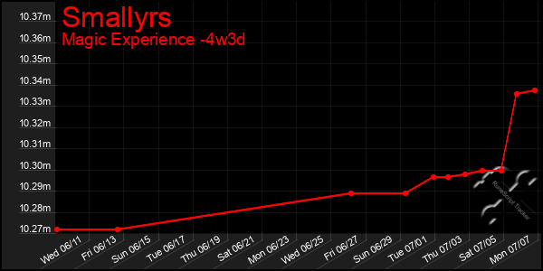 Last 31 Days Graph of Smallyrs