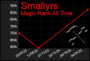 Total Graph of Smallyrs