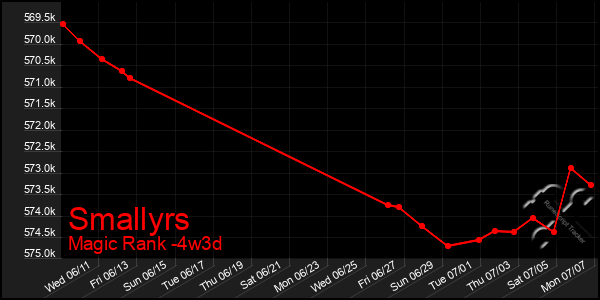 Last 31 Days Graph of Smallyrs
