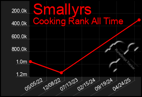 Total Graph of Smallyrs