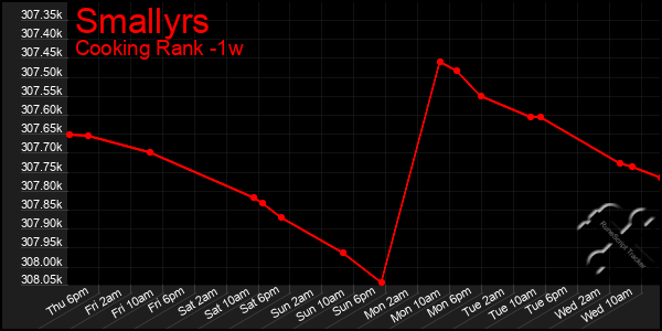 Last 7 Days Graph of Smallyrs