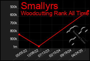 Total Graph of Smallyrs