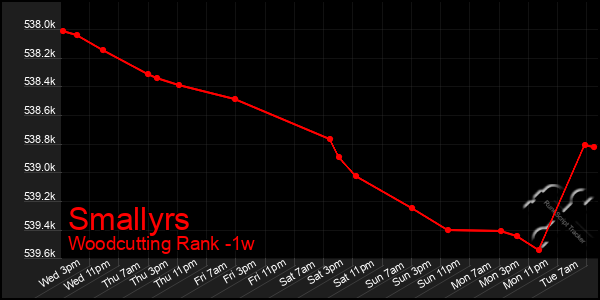 Last 7 Days Graph of Smallyrs