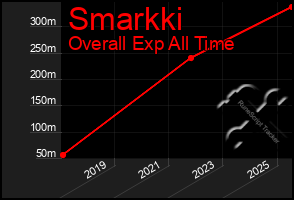 Total Graph of Smarkki