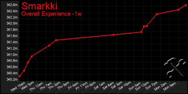 1 Week Graph of Smarkki