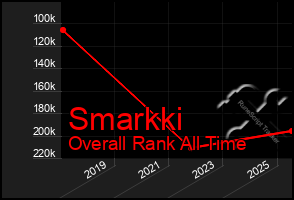 Total Graph of Smarkki
