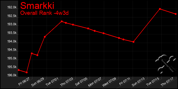 Last 31 Days Graph of Smarkki