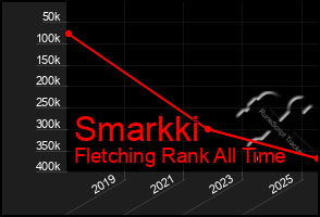 Total Graph of Smarkki