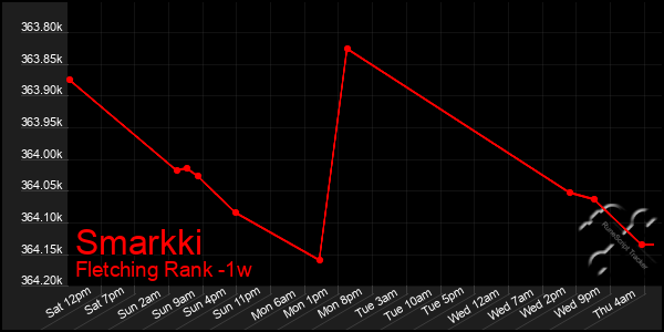 Last 7 Days Graph of Smarkki
