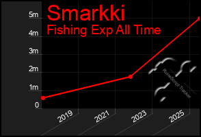 Total Graph of Smarkki