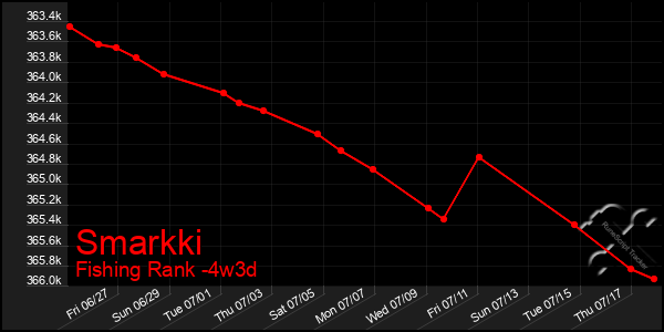 Last 31 Days Graph of Smarkki