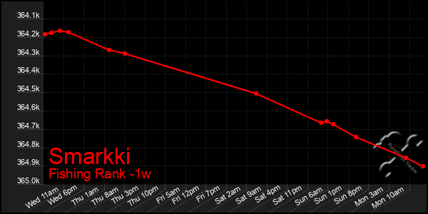 Last 7 Days Graph of Smarkki