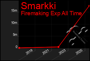 Total Graph of Smarkki