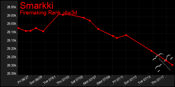 Last 31 Days Graph of Smarkki