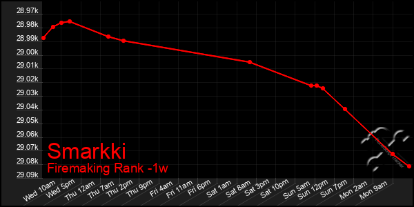 Last 7 Days Graph of Smarkki