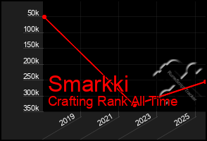 Total Graph of Smarkki