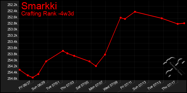 Last 31 Days Graph of Smarkki