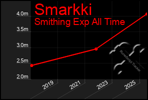 Total Graph of Smarkki
