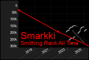 Total Graph of Smarkki