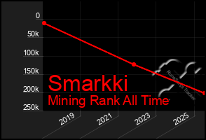 Total Graph of Smarkki