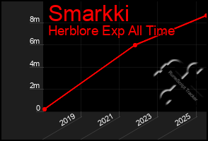 Total Graph of Smarkki