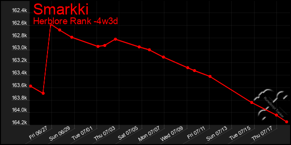 Last 31 Days Graph of Smarkki