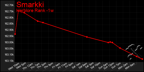 Last 7 Days Graph of Smarkki