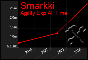 Total Graph of Smarkki