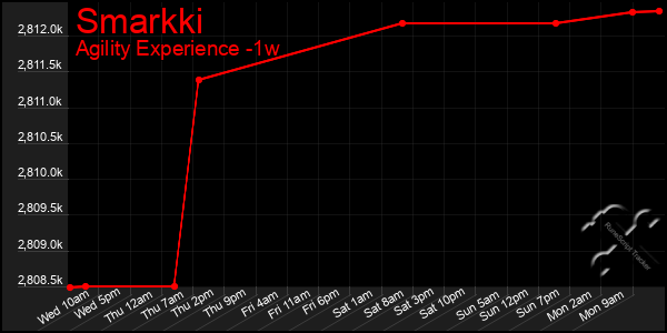 Last 7 Days Graph of Smarkki