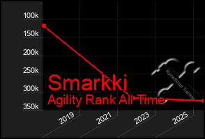 Total Graph of Smarkki