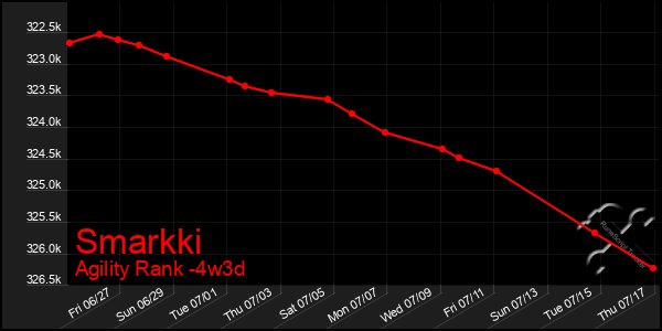 Last 31 Days Graph of Smarkki