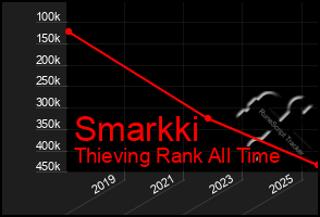 Total Graph of Smarkki