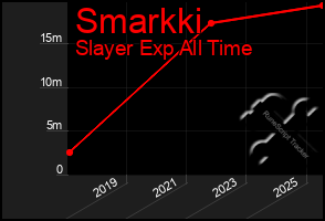 Total Graph of Smarkki