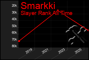 Total Graph of Smarkki