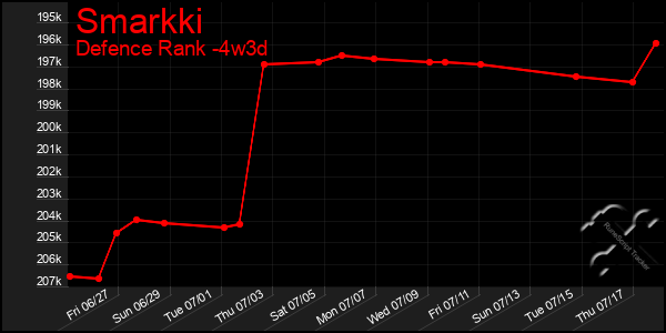 Last 31 Days Graph of Smarkki
