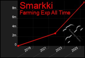 Total Graph of Smarkki